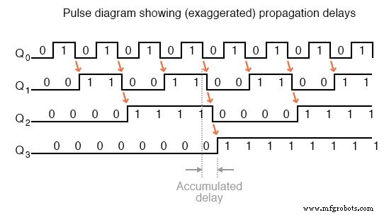 Designing an Asynchronous Four‑Bit Up Counter with J‑K Flip‑Flops