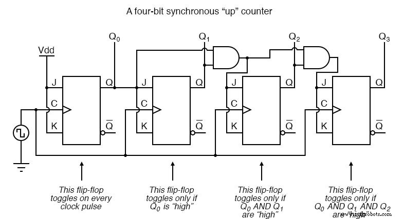 Synchronous Binary Counters: Design, Up/Down Operation, and Encoder Applications