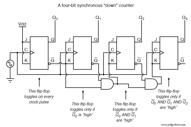 Synchronous Binary Counters: Design, Up/Down Operation, and Encoder Applications