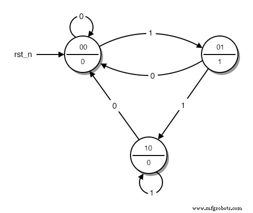 Designing Finite State Machines: From Concept to Implementation