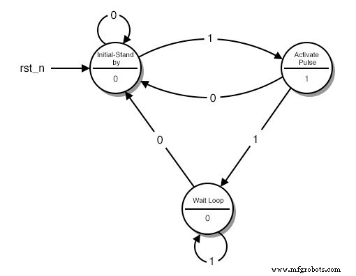 Designing Finite State Machines: From Concept to Implementation