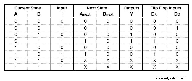 Designing Finite State Machines: From Concept to Implementation