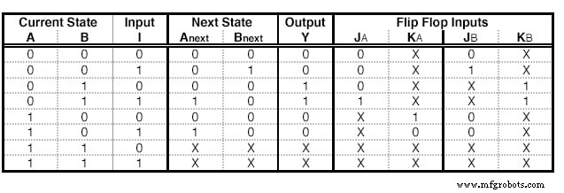 Designing Finite State Machines: From Concept to Implementation