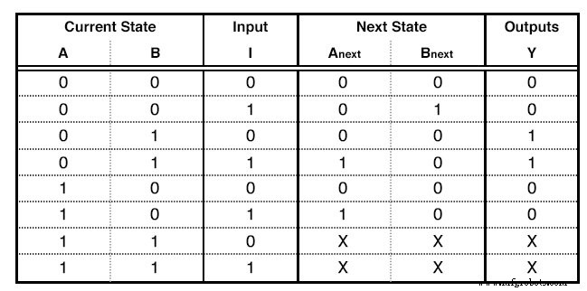Designing Finite State Machines: From Concept to Implementation