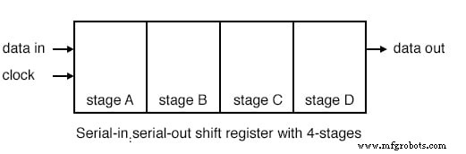 Shift Registers: Fundamentals, Applications, and Design Variants