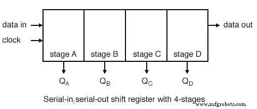 Shift Registers: Fundamentals, Applications, and Design Variants