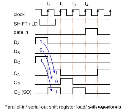 Parallel‑to‑Serial Shift Registers (PISO): Design, Operation, and Applications