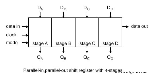 Universal Shift Registers: Parallel‑In/Parallel‑Out with Bidirectional Shift Control