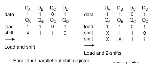 Universal Shift Registers: Parallel‑In/Parallel‑Out with Bidirectional Shift Control