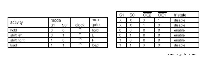 Universal Shift Registers: Parallel‑In/Parallel‑Out with Bidirectional Shift Control
