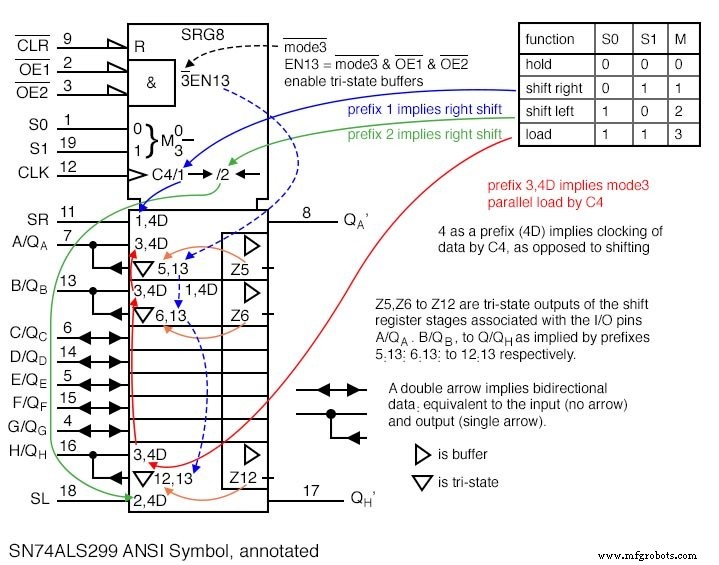 Universal Shift Registers: Parallel‑In/Parallel‑Out with Bidirectional Shift Control