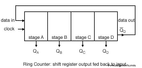 Ring Counters and Johnson Counters: Design, Operation, and Practical Applications