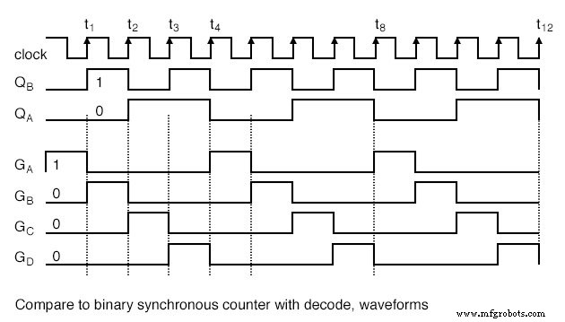 Ring Counters and Johnson Counters: Design, Operation, and Practical Applications