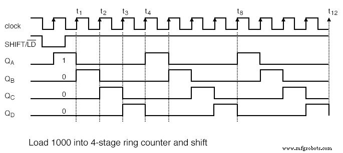 Ring Counters and Johnson Counters: Design, Operation, and Practical Applications