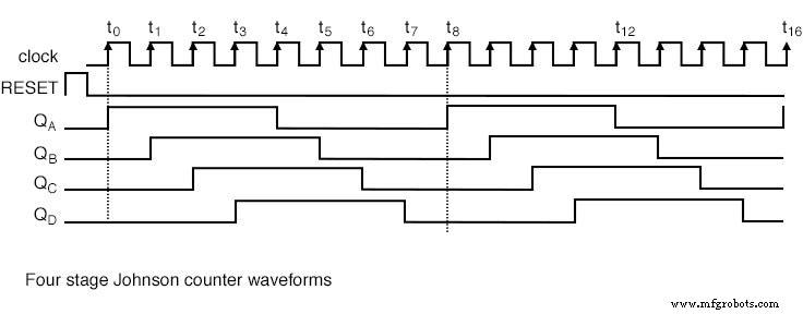 Ring Counters and Johnson Counters: Design, Operation, and Practical Applications