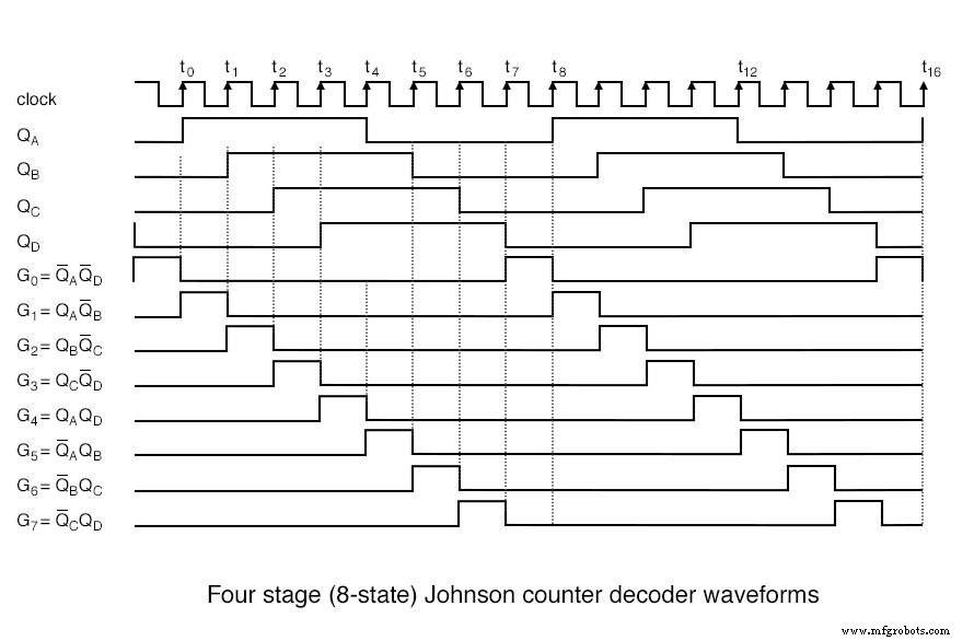 Ring Counters and Johnson Counters: Design, Operation, and Practical Applications