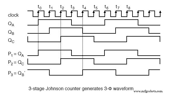 Ring Counters and Johnson Counters: Design, Operation, and Practical Applications