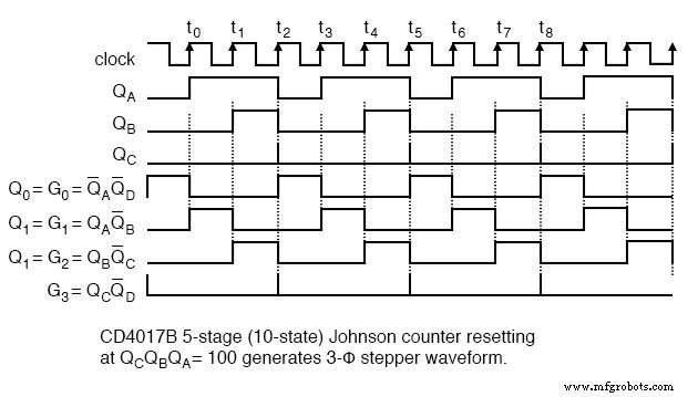 Ring Counters and Johnson Counters: Design, Operation, and Practical Applications