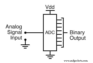 Digital‑Analog Conversion: Fundamentals, ADCs, and DACs
