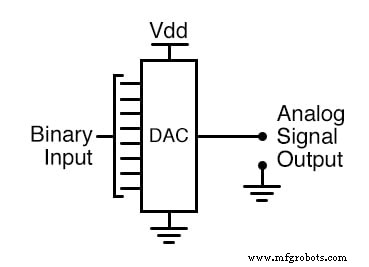 Digital‑Analog Conversion: Fundamentals, ADCs, and DACs