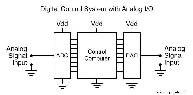 Digital‑Analog Conversion: Fundamentals, ADCs, and DACs