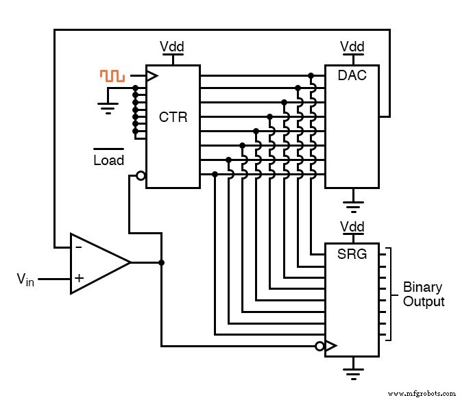 Digital Ramp (Counter) ADC: Operation, Benefits, and Limitations