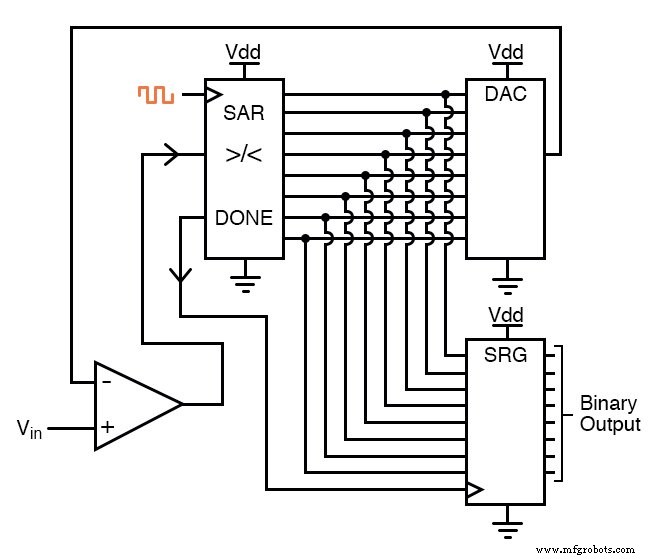 Successive Approximation ADC – A Faster, Accurate Digital-to-Analog Conversion Method