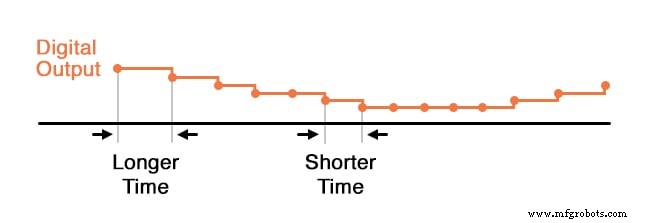 Digital Ramp (Counter) ADC: Operation, Benefits, and Limitations