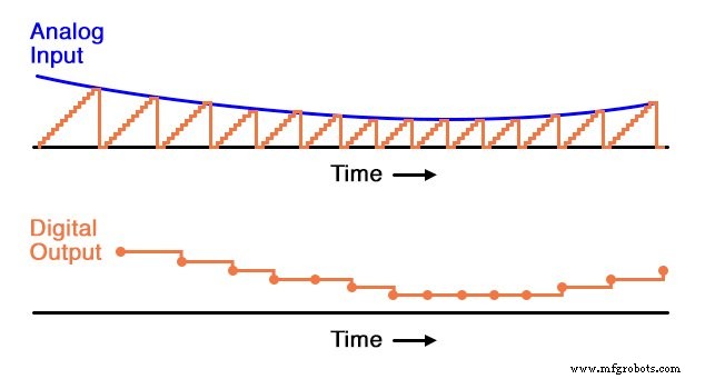 Digital Ramp (Counter) ADC: Operation, Benefits, and Limitations