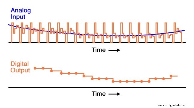 Successive Approximation ADC – A Faster, Accurate Digital-to-Analog Conversion Method