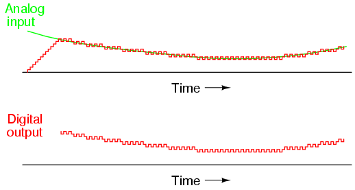 Tracking ADC: Up/Down Counter for Fast, Continuous Signal Conversion