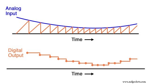 Integrating (Single‑Slope) ADCs: Principles, Advantages, and Dual‑Slope Alternatives