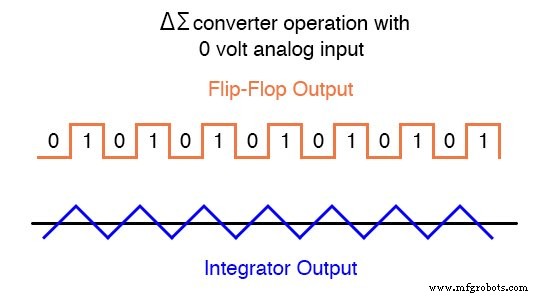 Delta‑Sigma ADC: Harnessing Oversampling for Precise Analog‑to‑Digital Conversion