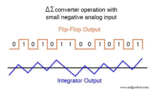 Delta‑Sigma ADC: Harnessing Oversampling for Precise Analog‑to‑Digital Conversion
