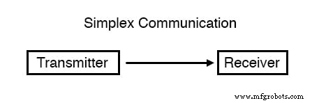 Understanding Data Flow: From Simplex to Full‑Duplex Communication