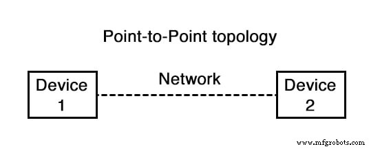 Understanding Network Topologies: From Point‑to‑Point to Ring and Star