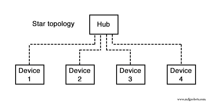 Understanding Network Topologies: From Point‑to‑Point to Ring and Star