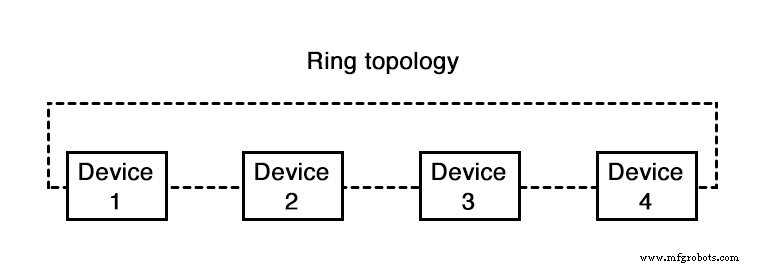 Understanding Network Topologies: From Point‑to‑Point to Ring and Star