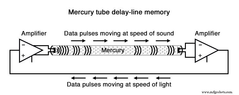 Early Nonmechanical Memory Technologies: From Delay Lines to Core Memory