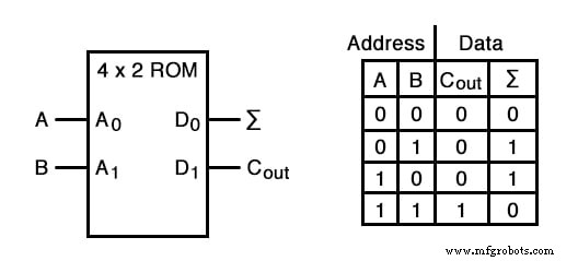 Understanding Look‑Up Tables: From ROMs to Advanced ALUs