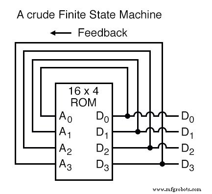 Finite State Machine: Harnessing Feedback to Build Programmable Sequence Controllers