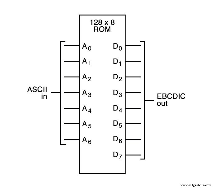Understanding Look‑Up Tables: From ROMs to Advanced ALUs