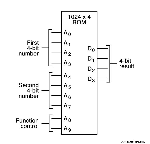 Understanding Look‑Up Tables: From ROMs to Advanced ALUs