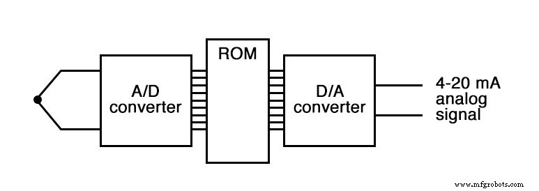 Understanding Look‑Up Tables: From ROMs to Advanced ALUs