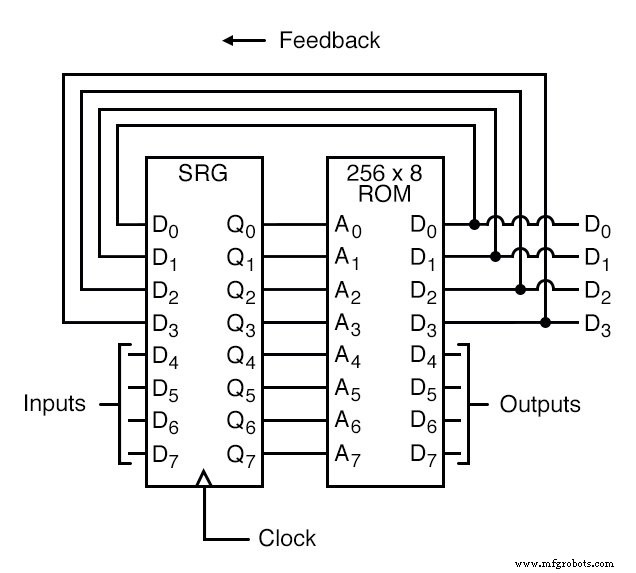Finite State Machine: Harnessing Feedback to Build Programmable Sequence Controllers