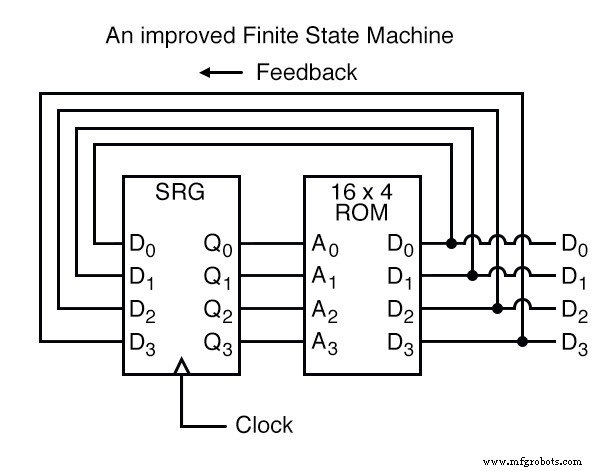 Finite State Machine: Harnessing Feedback to Build Programmable Sequence Controllers