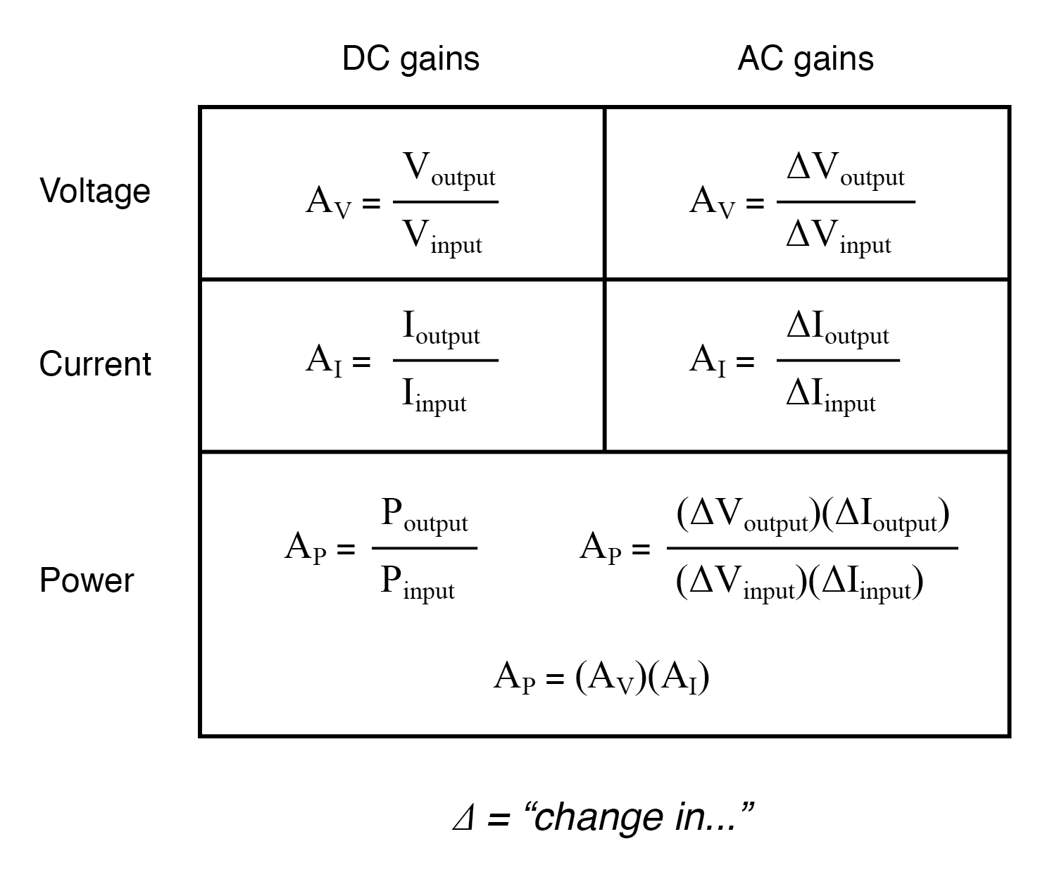 Understanding Amplifier Gain: Voltage, Current, and Power