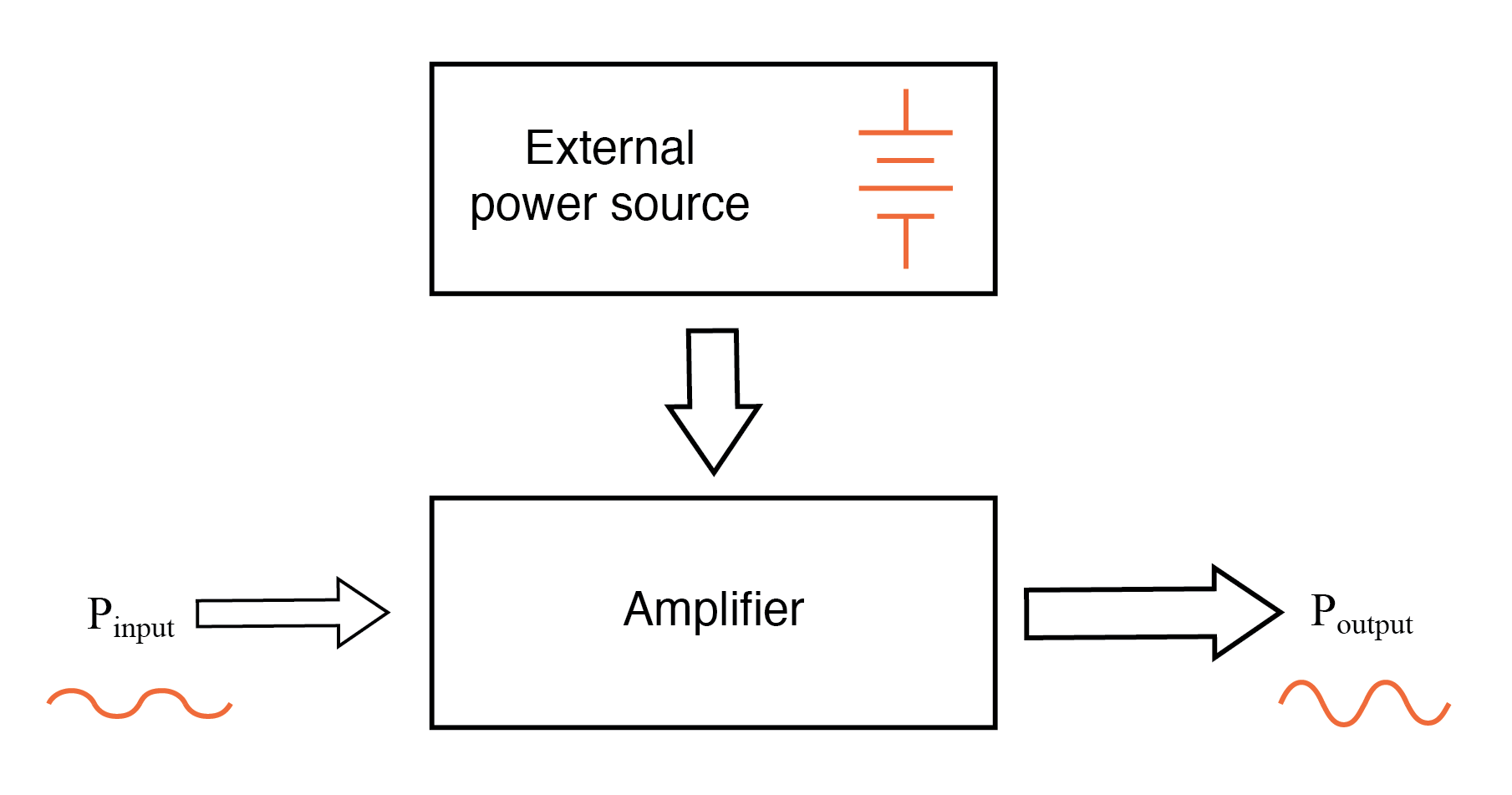 Amplifiers: Harnessing Active Devices to Boost Power