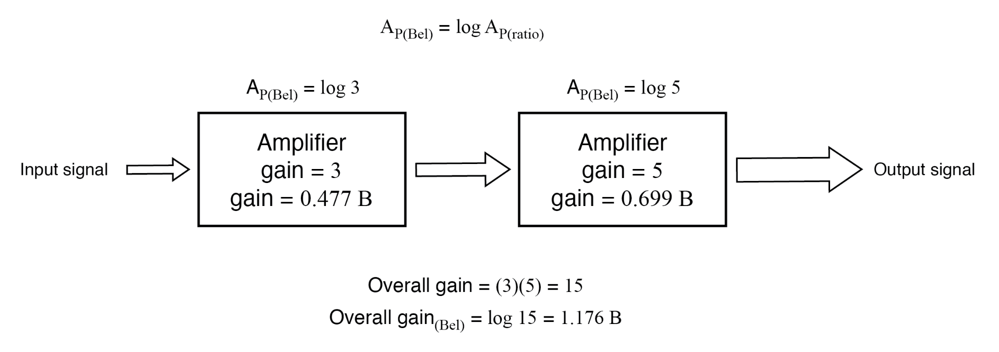 Understanding Bels and Decibels: From Power Gain to Voltage Conversion