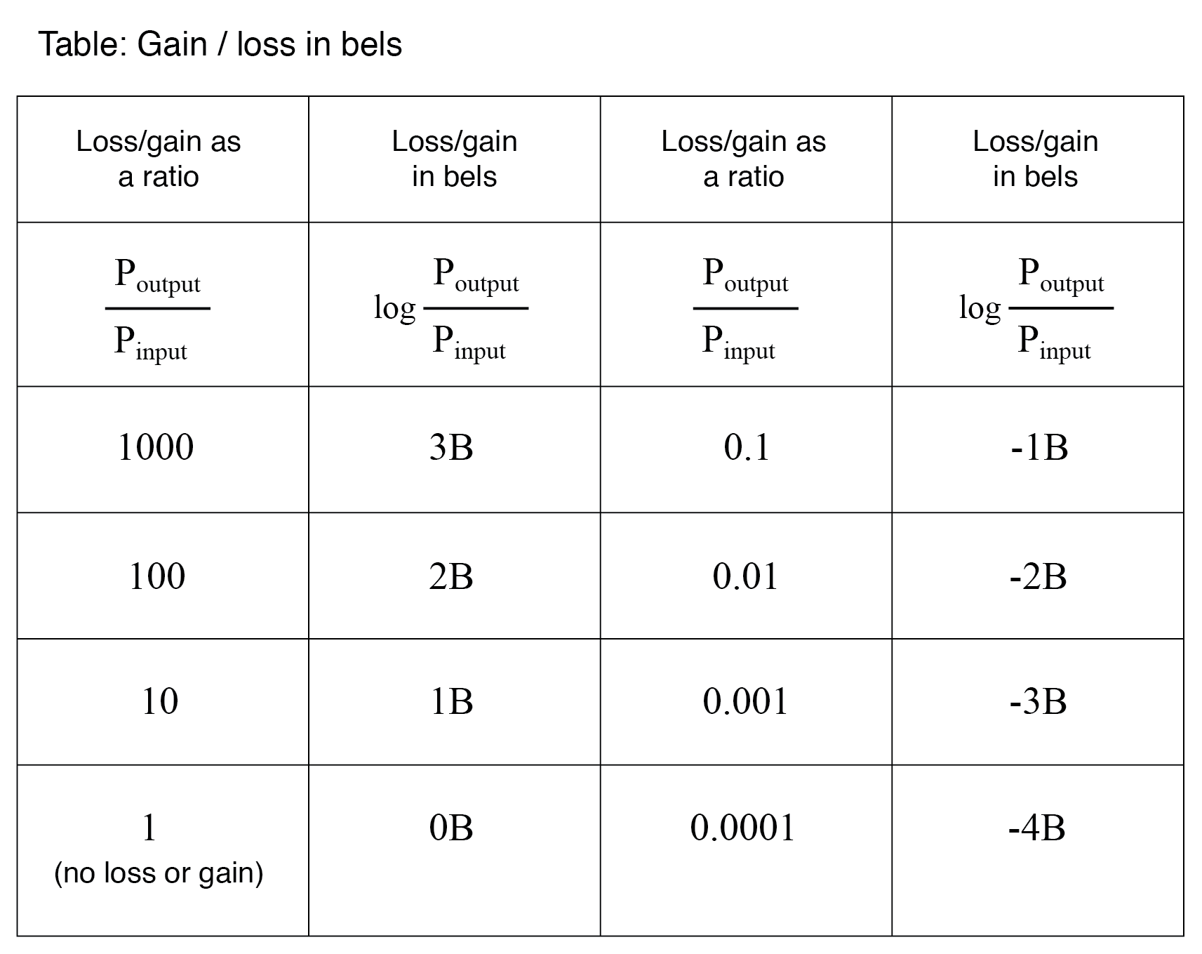 Understanding Bels and Decibels: From Power Gain to Voltage Conversion